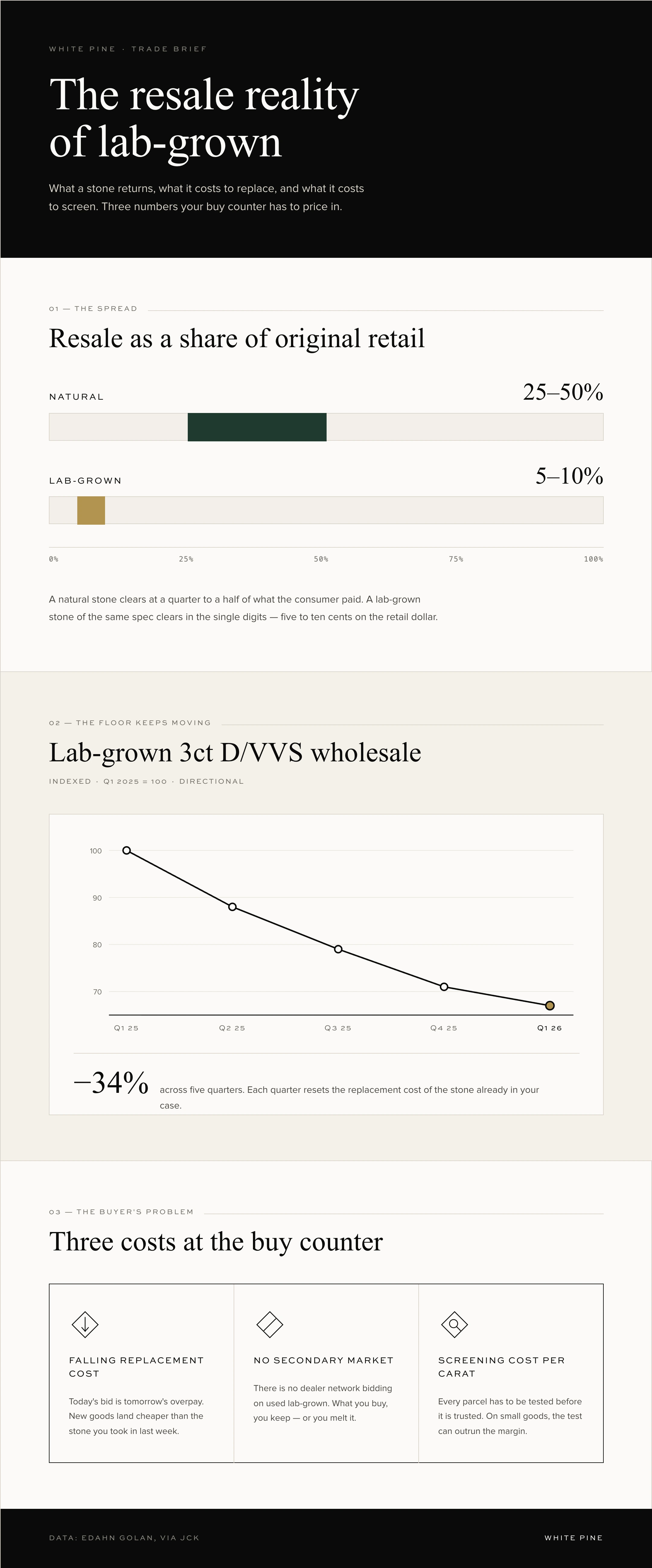 what are lab grown diamonds worth
